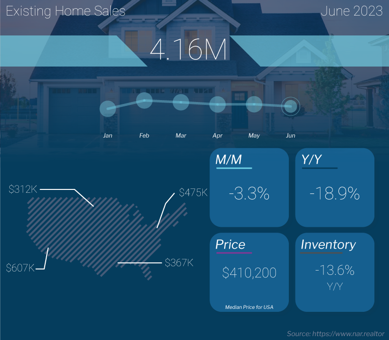 Existing Home Sales Constrained by Tight Supply